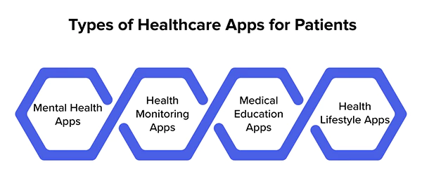Types of Healthcare Apps 